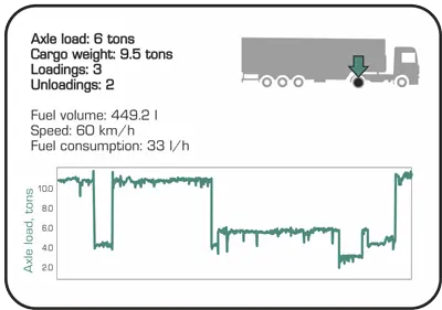 Eurosens DDS BT Wireless Axle Load Sensor